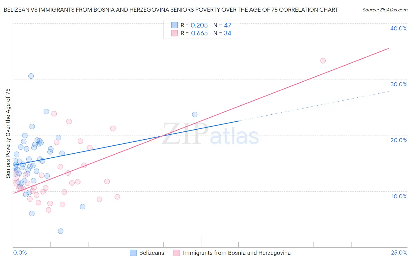 Belizean vs Immigrants from Bosnia and Herzegovina Seniors Poverty Over the Age of 75