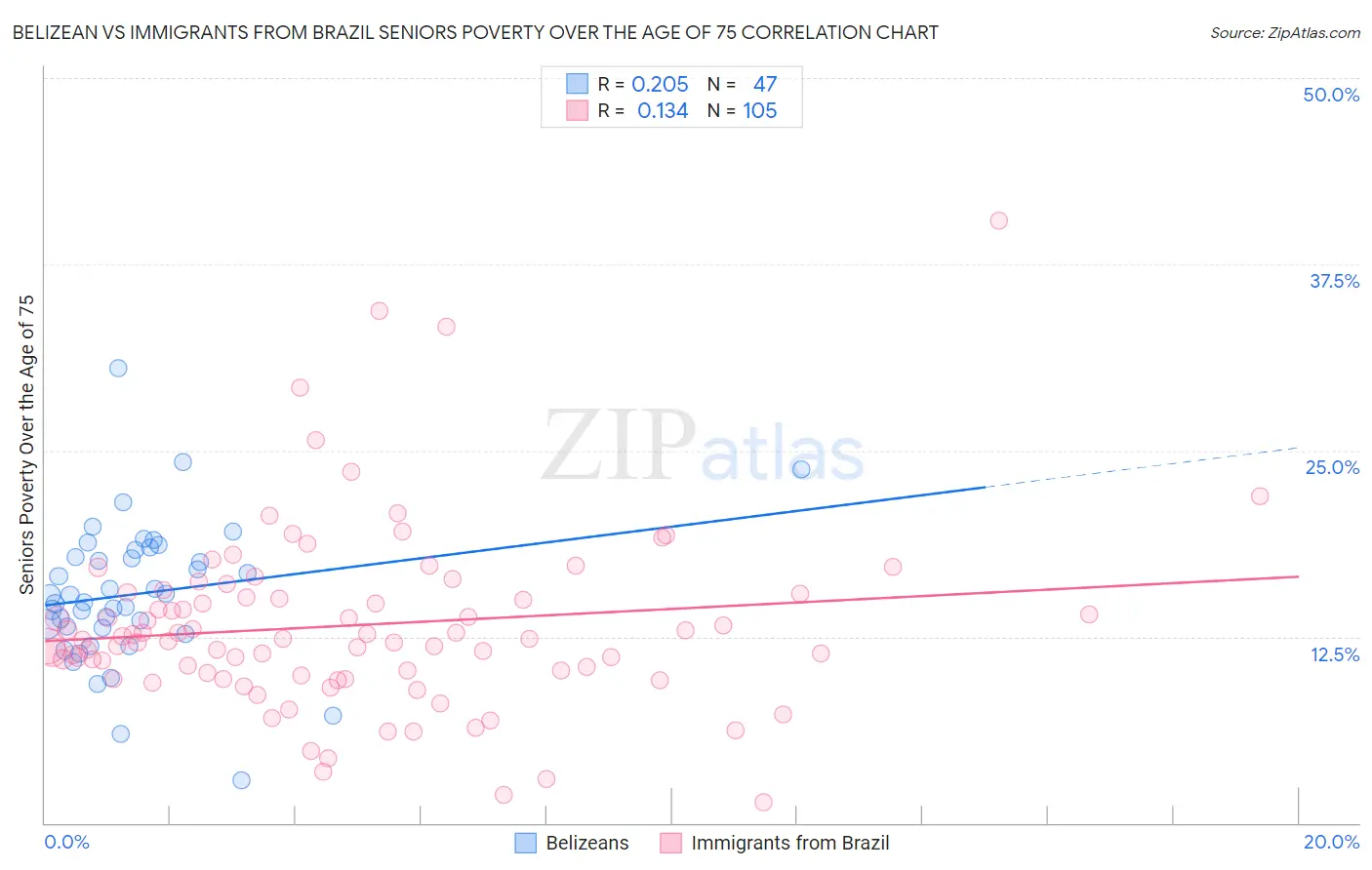 Belizean vs Immigrants from Brazil Seniors Poverty Over the Age of 75