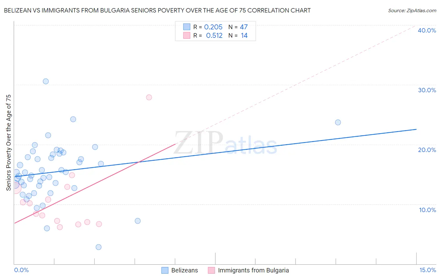 Belizean vs Immigrants from Bulgaria Seniors Poverty Over the Age of 75