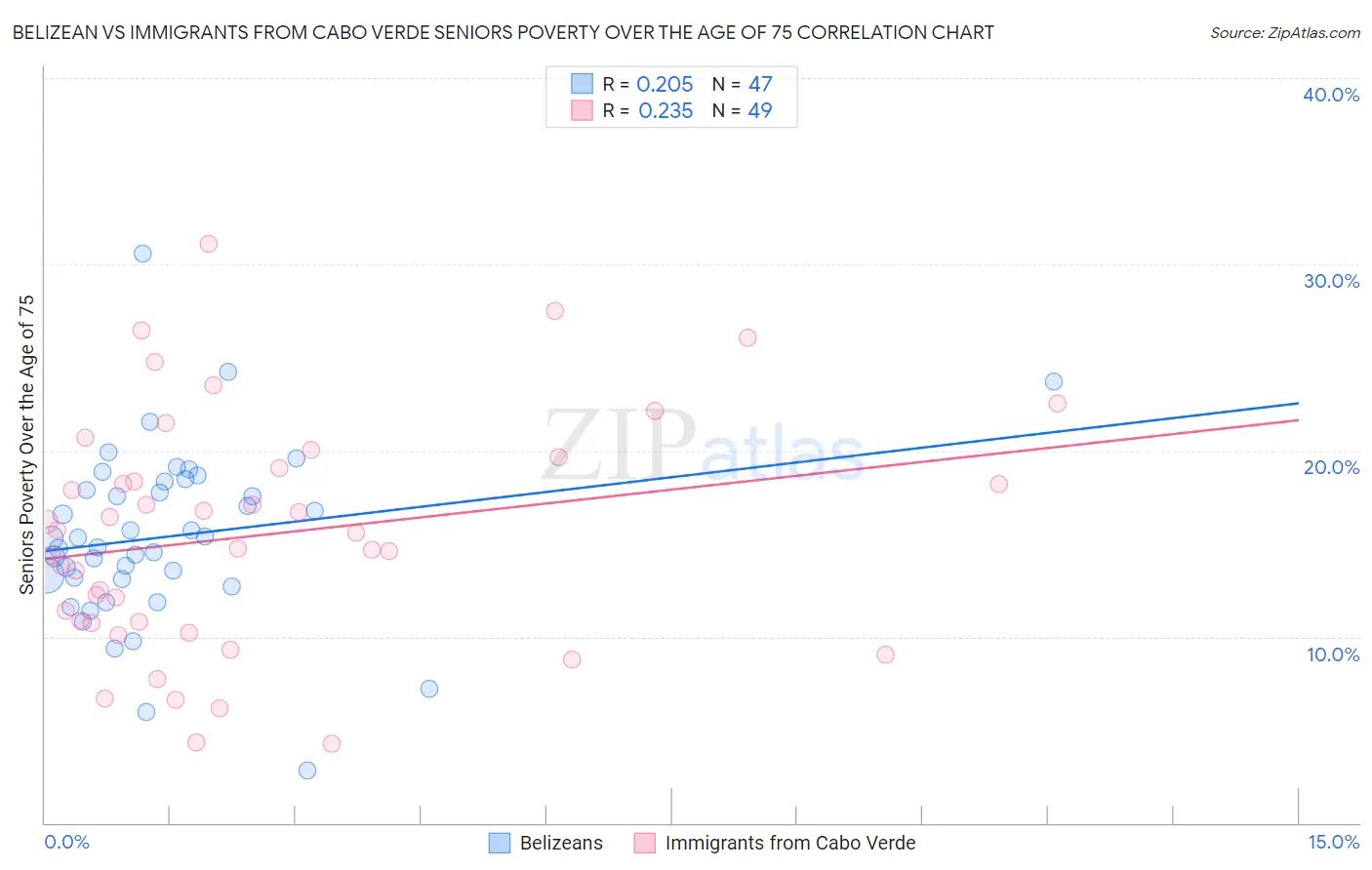 Belizean vs Immigrants from Cabo Verde Seniors Poverty Over the Age of 75