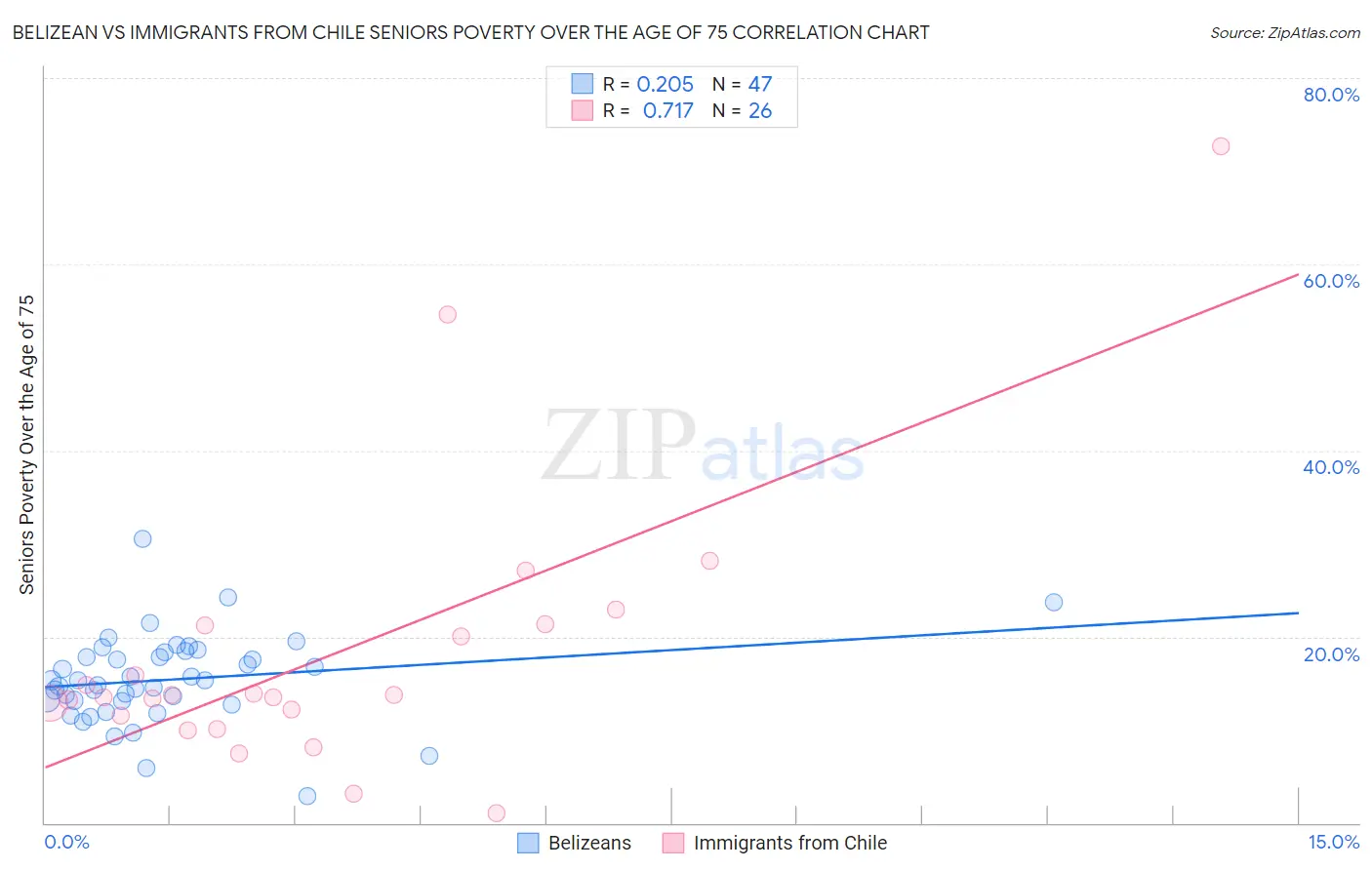 Belizean vs Immigrants from Chile Seniors Poverty Over the Age of 75