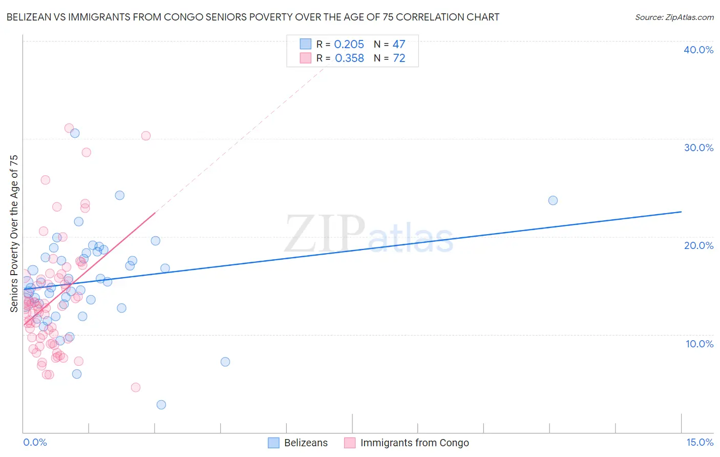 Belizean vs Immigrants from Congo Seniors Poverty Over the Age of 75