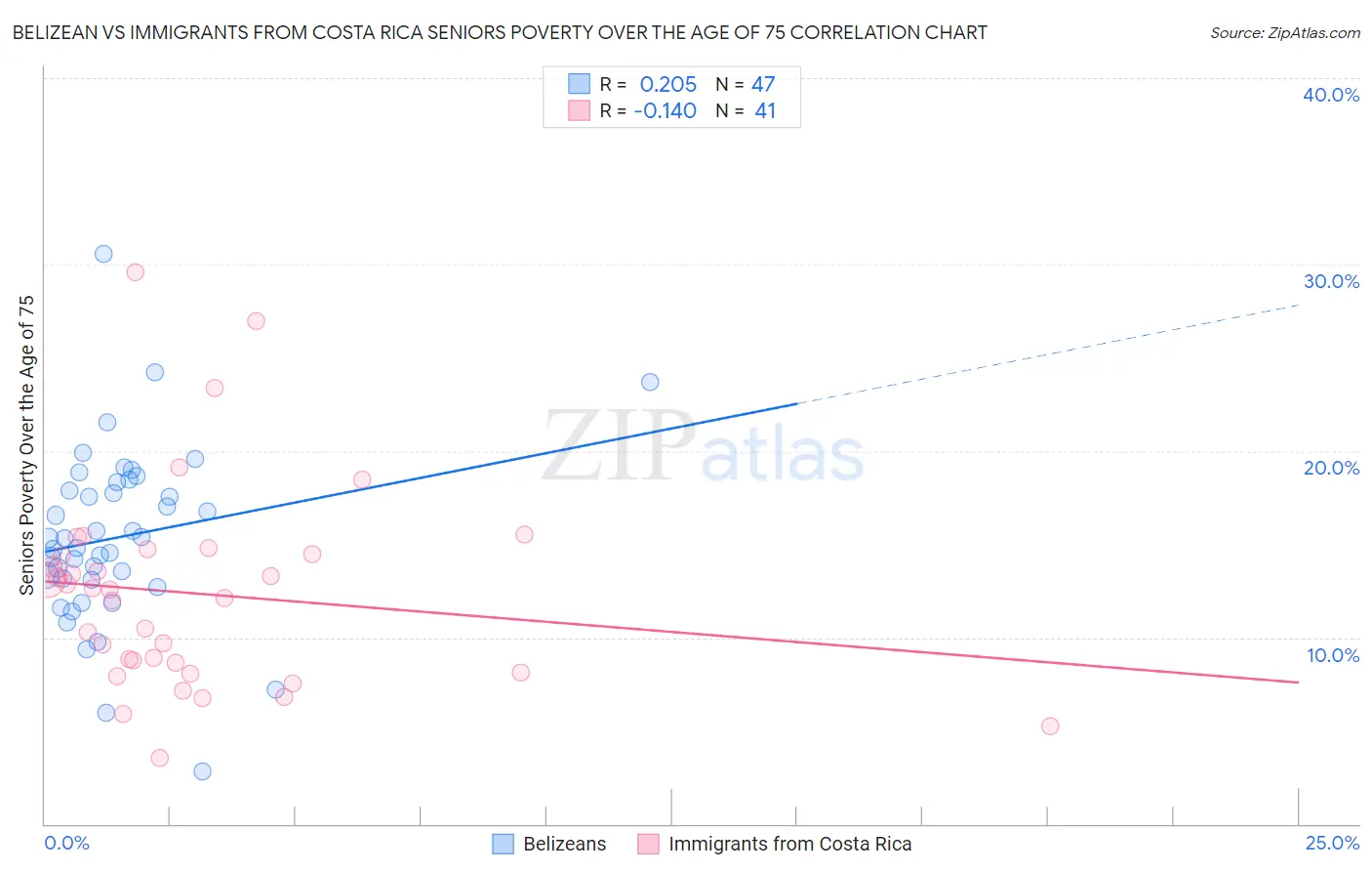 Belizean vs Immigrants from Costa Rica Seniors Poverty Over the Age of 75