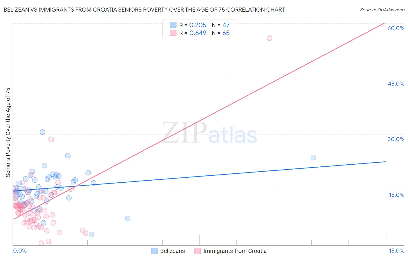 Belizean vs Immigrants from Croatia Seniors Poverty Over the Age of 75