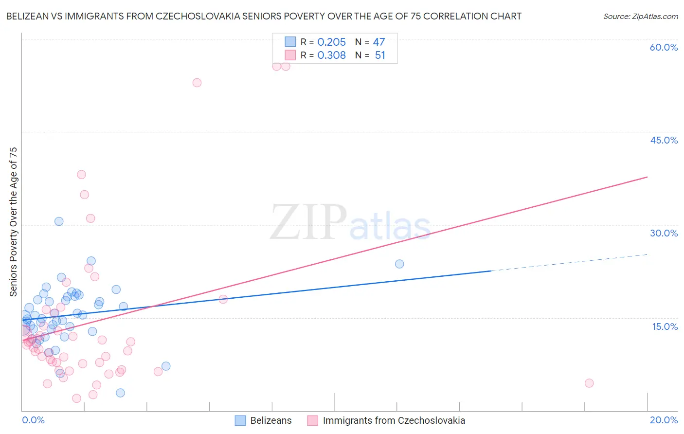 Belizean vs Immigrants from Czechoslovakia Seniors Poverty Over the Age of 75