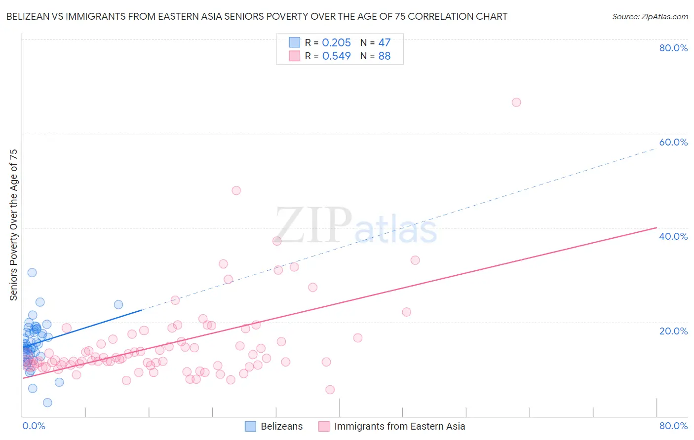 Belizean vs Immigrants from Eastern Asia Seniors Poverty Over the Age of 75