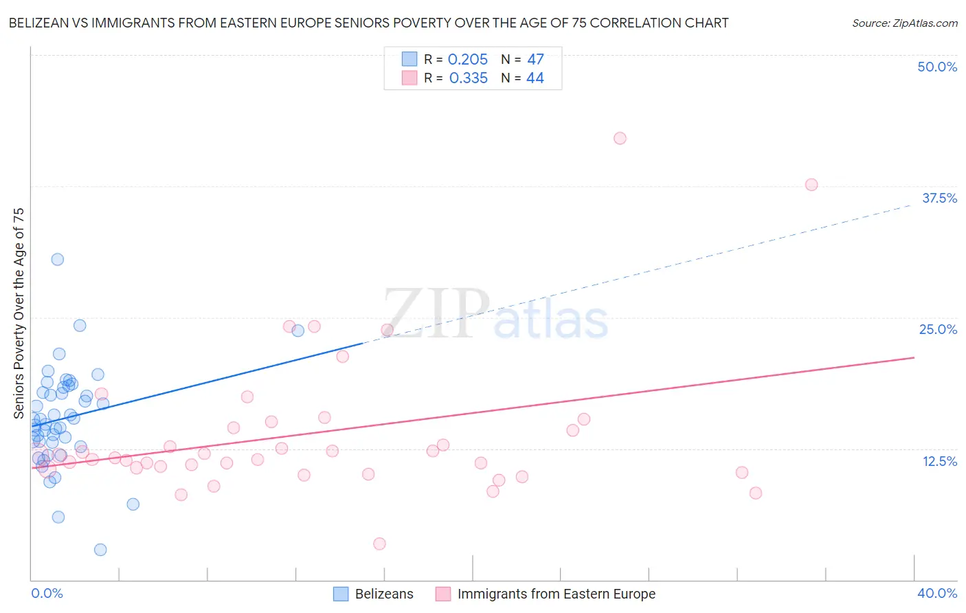 Belizean vs Immigrants from Eastern Europe Seniors Poverty Over the Age of 75