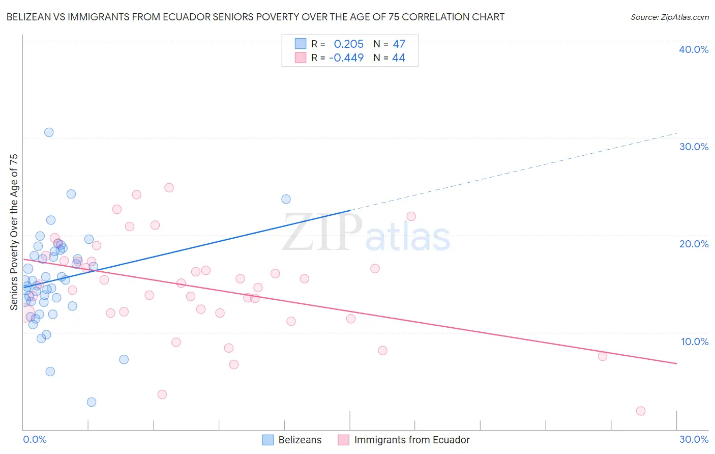 Belizean vs Immigrants from Ecuador Seniors Poverty Over the Age of 75