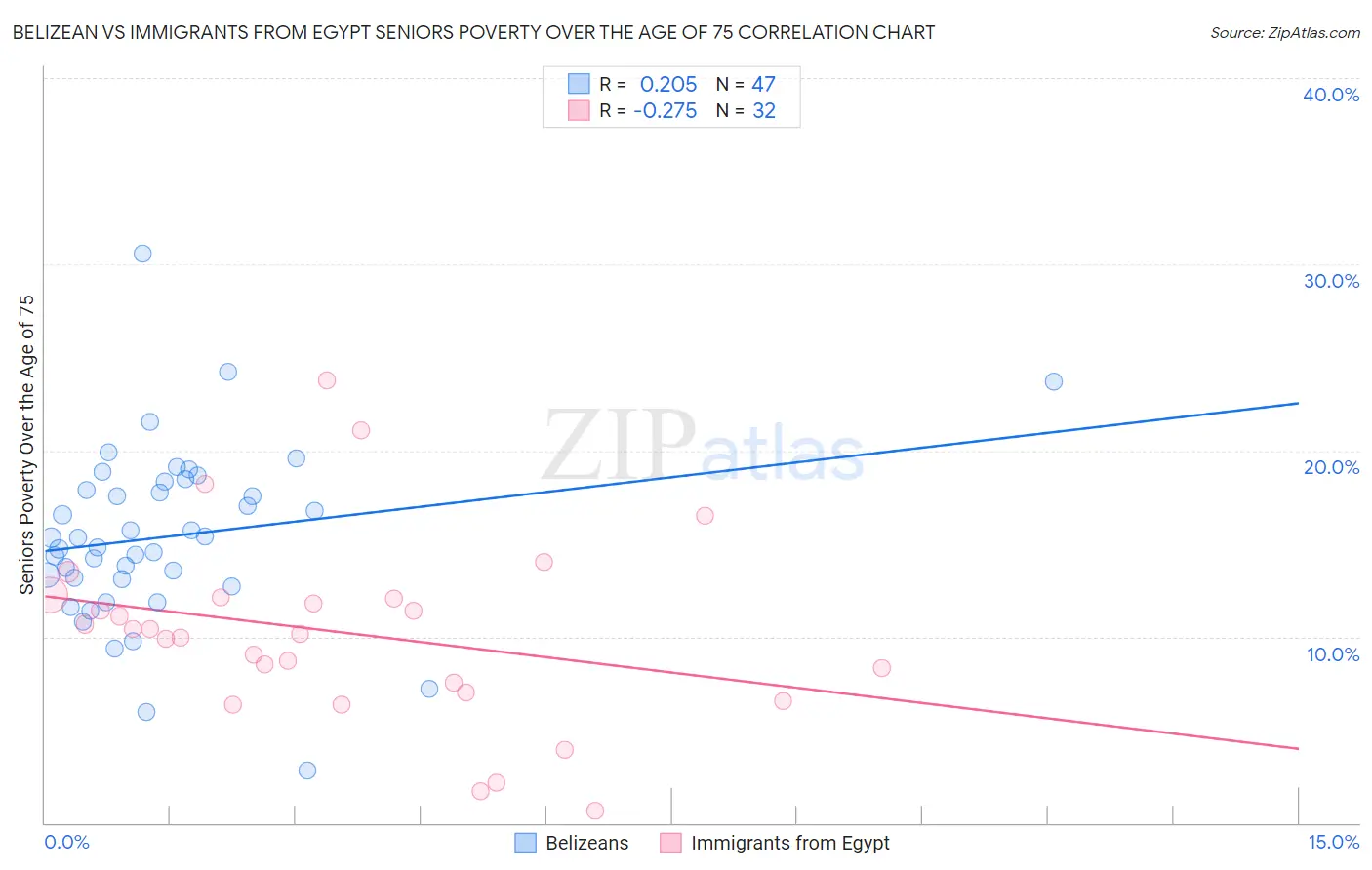 Belizean vs Immigrants from Egypt Seniors Poverty Over the Age of 75