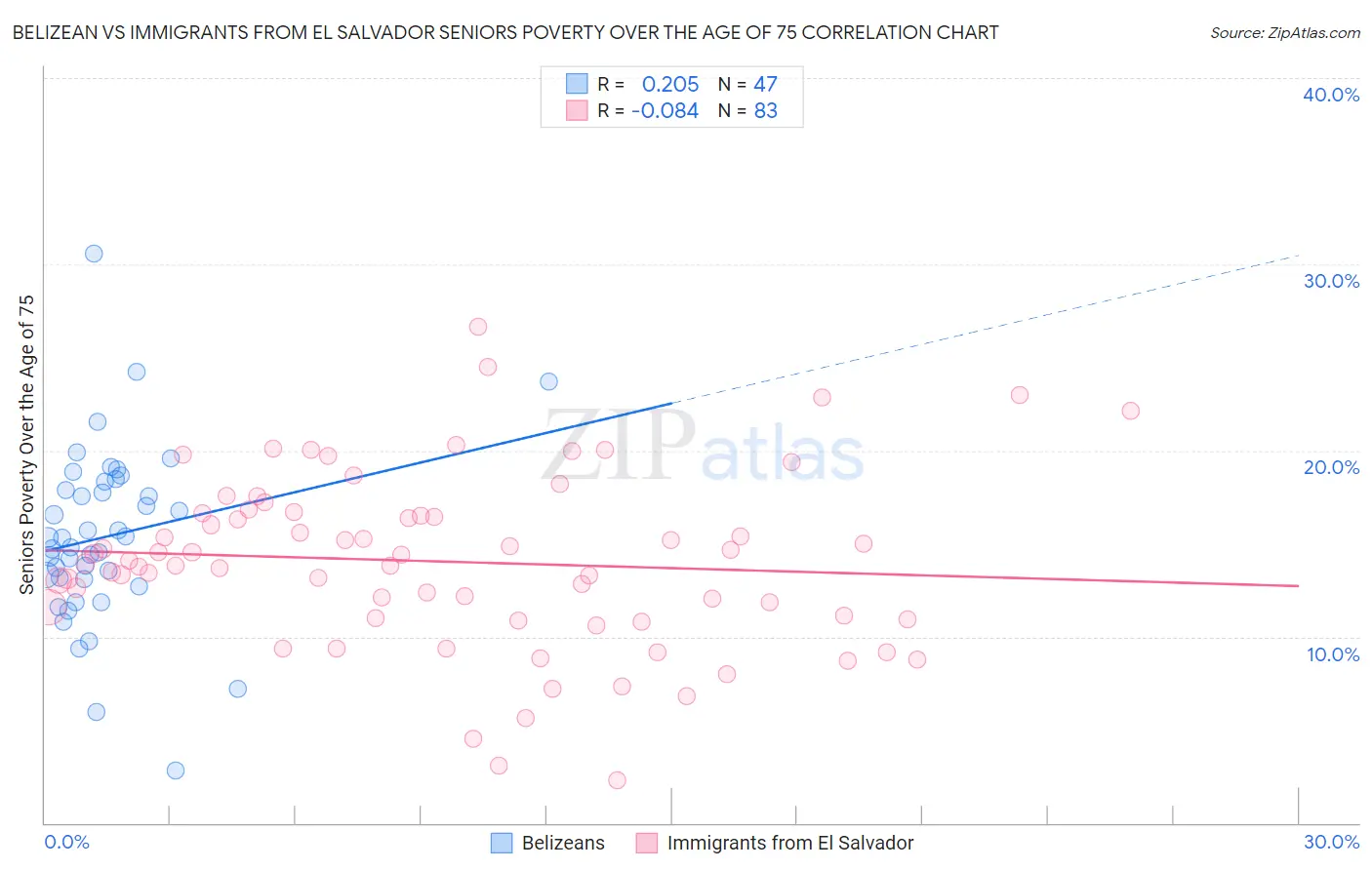 Belizean vs Immigrants from El Salvador Seniors Poverty Over the Age of 75