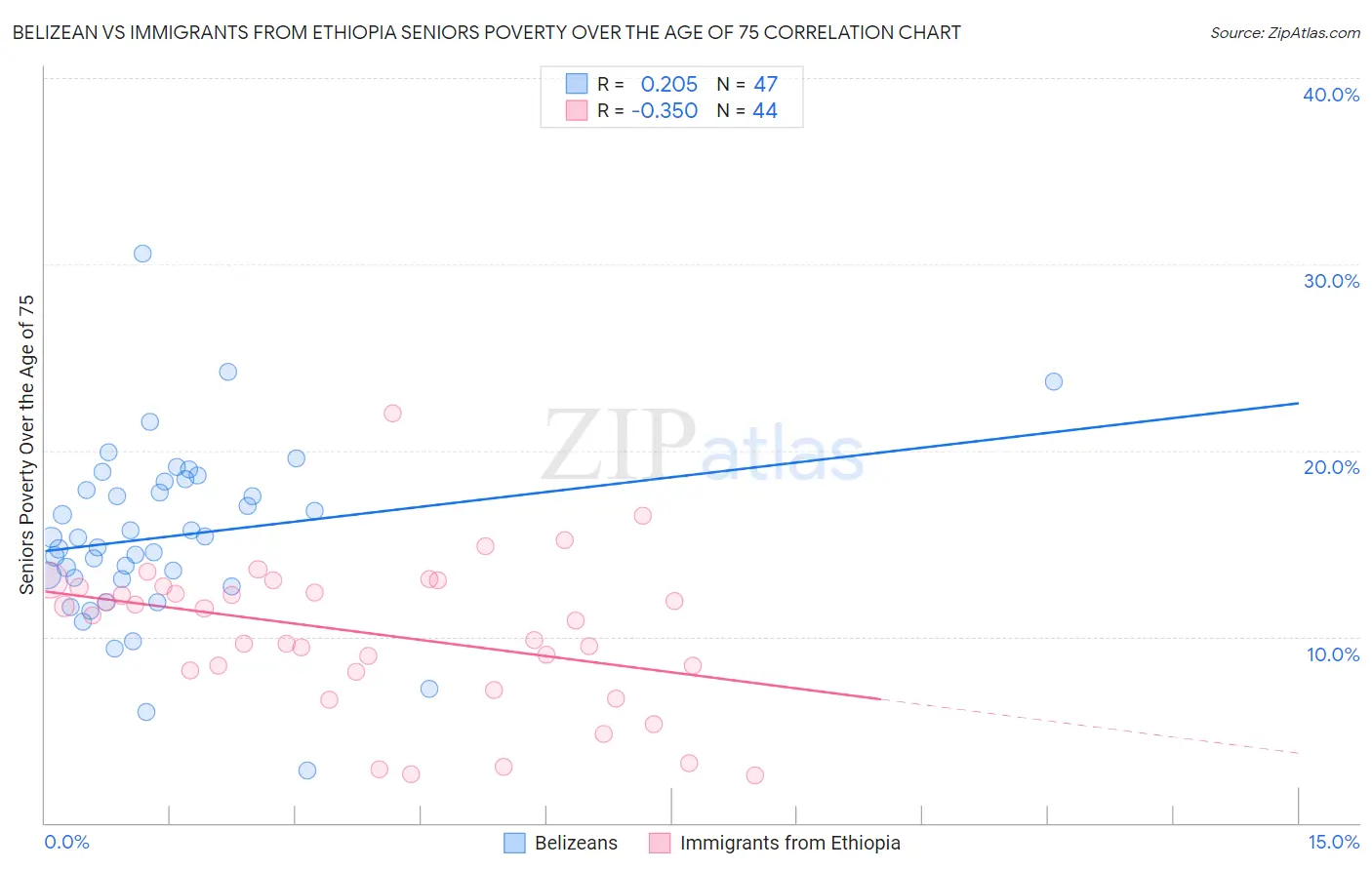 Belizean vs Immigrants from Ethiopia Seniors Poverty Over the Age of 75