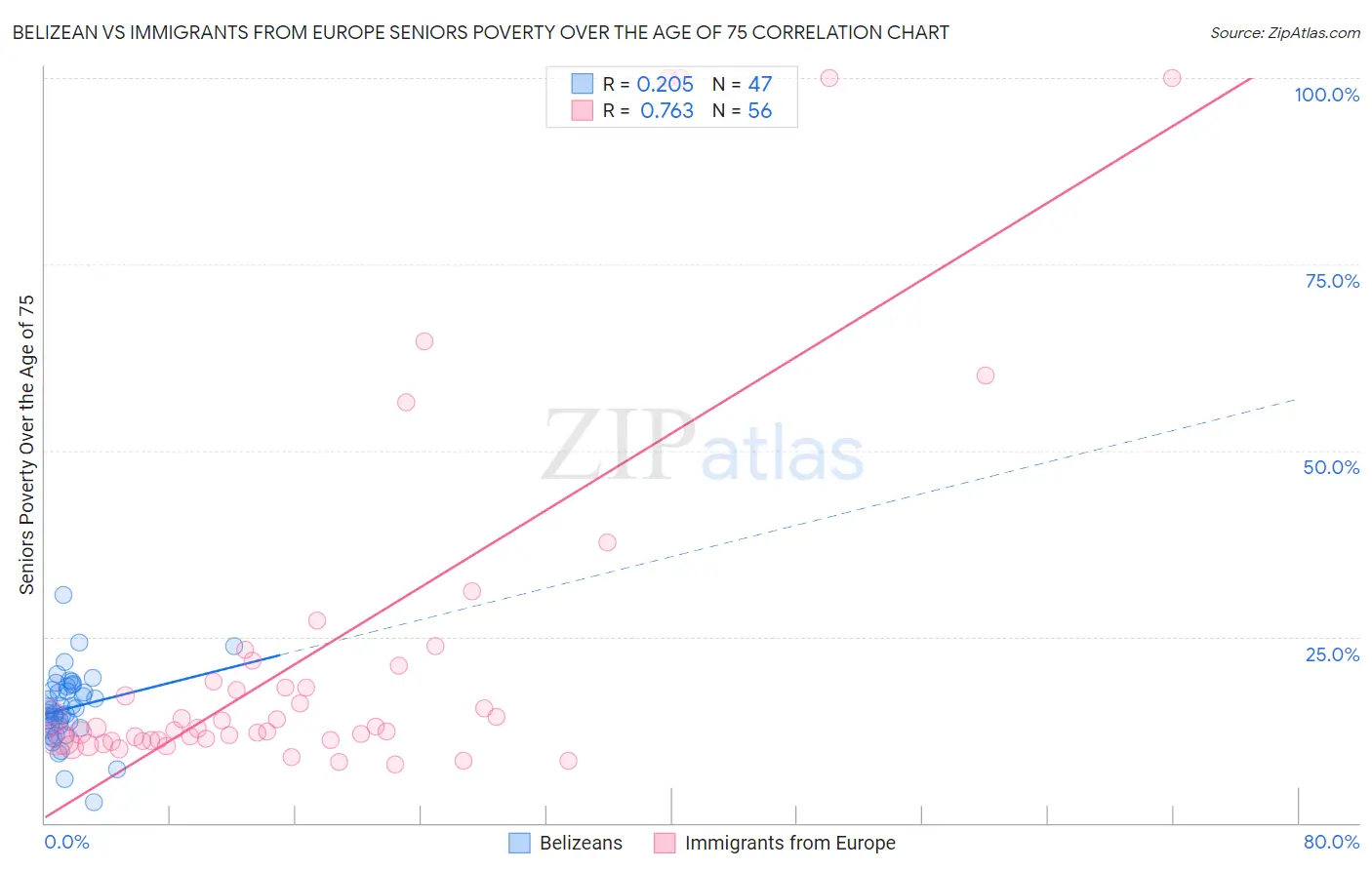 Belizean vs Immigrants from Europe Seniors Poverty Over the Age of 75