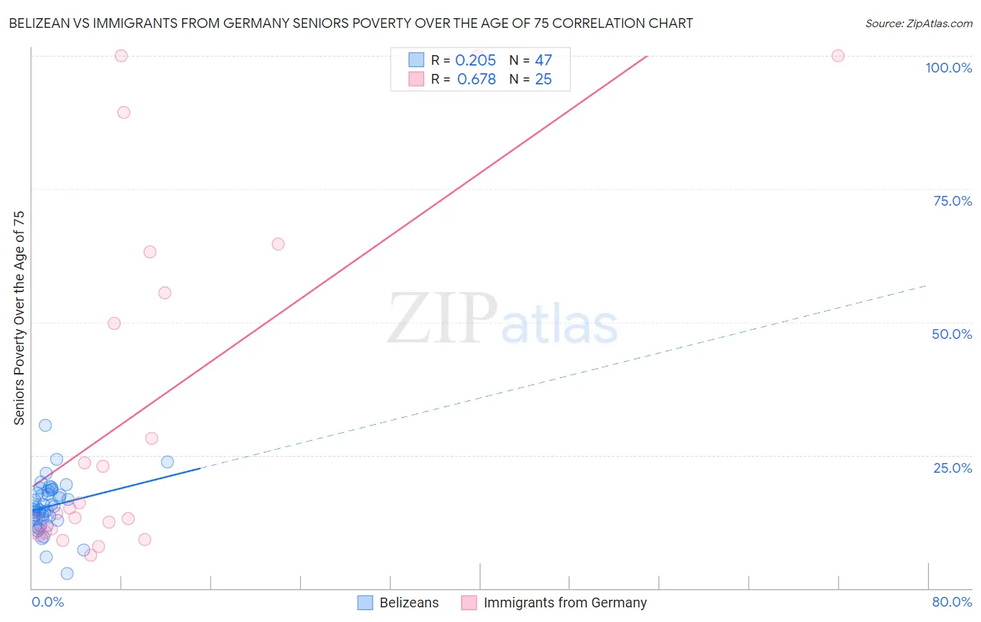 Belizean vs Immigrants from Germany Seniors Poverty Over the Age of 75