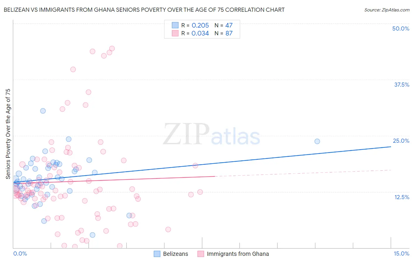 Belizean vs Immigrants from Ghana Seniors Poverty Over the Age of 75