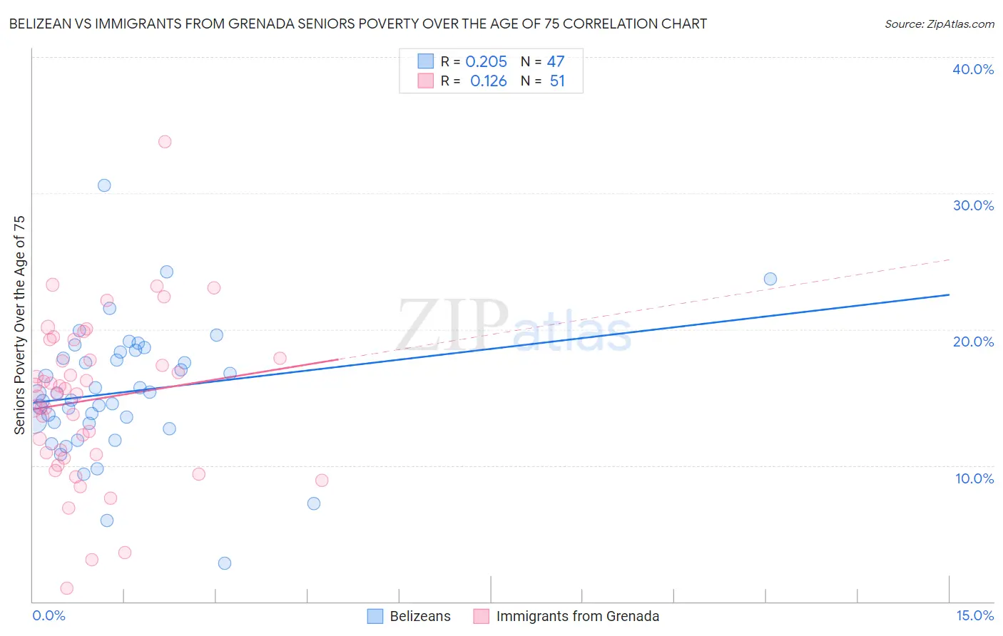 Belizean vs Immigrants from Grenada Seniors Poverty Over the Age of 75