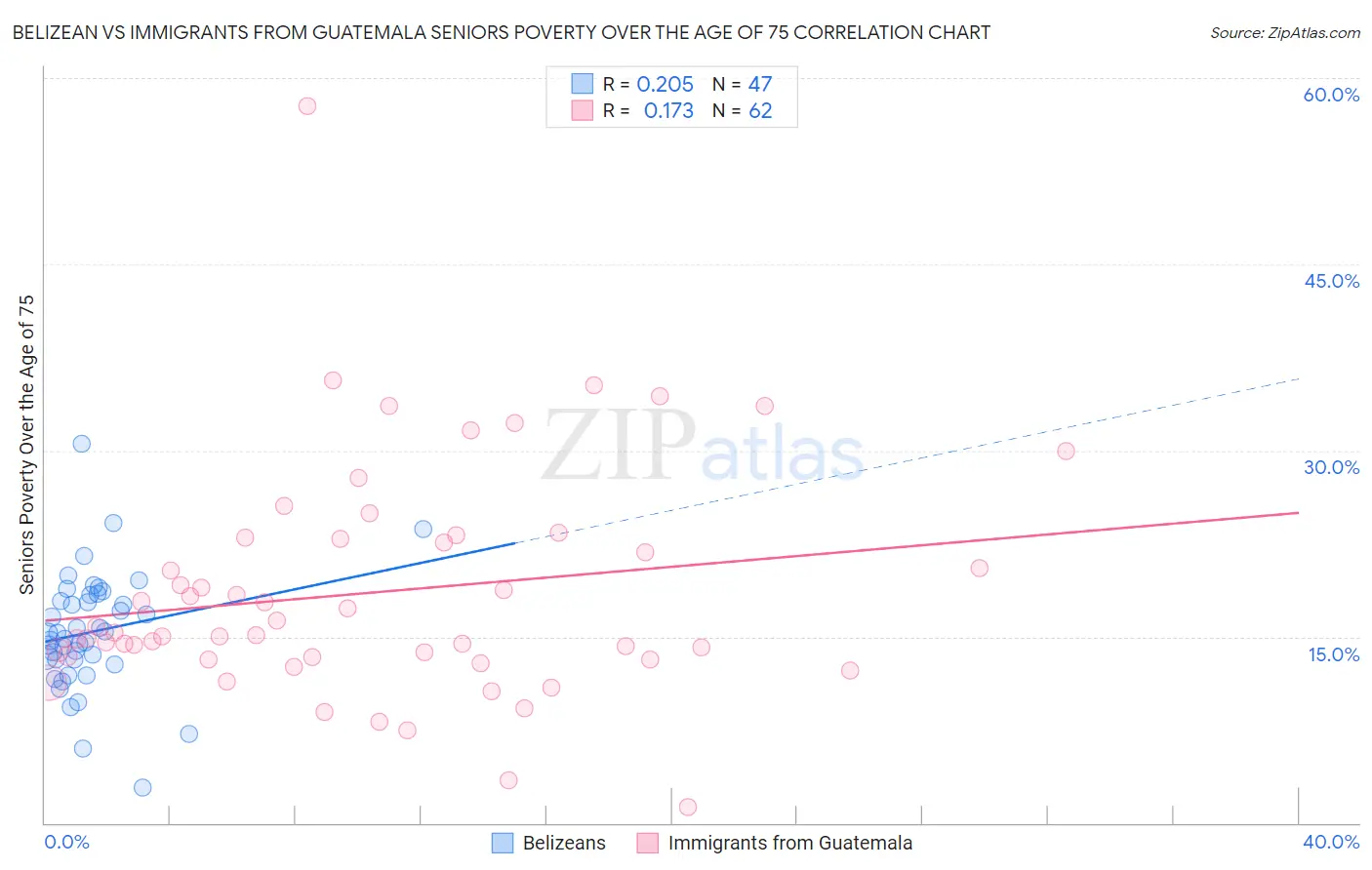 Belizean vs Immigrants from Guatemala Seniors Poverty Over the Age of 75