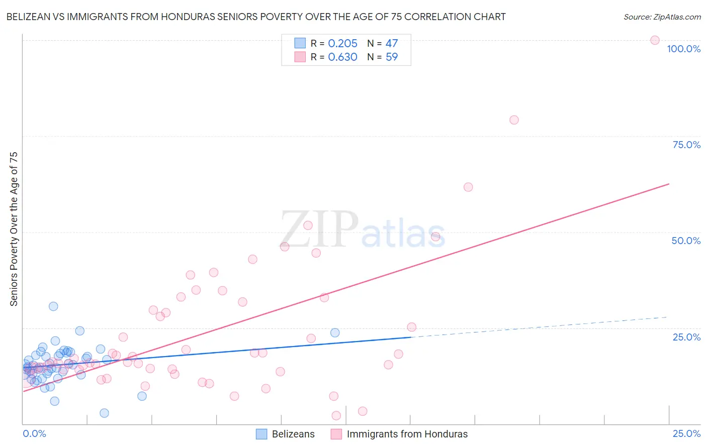 Belizean vs Immigrants from Honduras Seniors Poverty Over the Age of 75