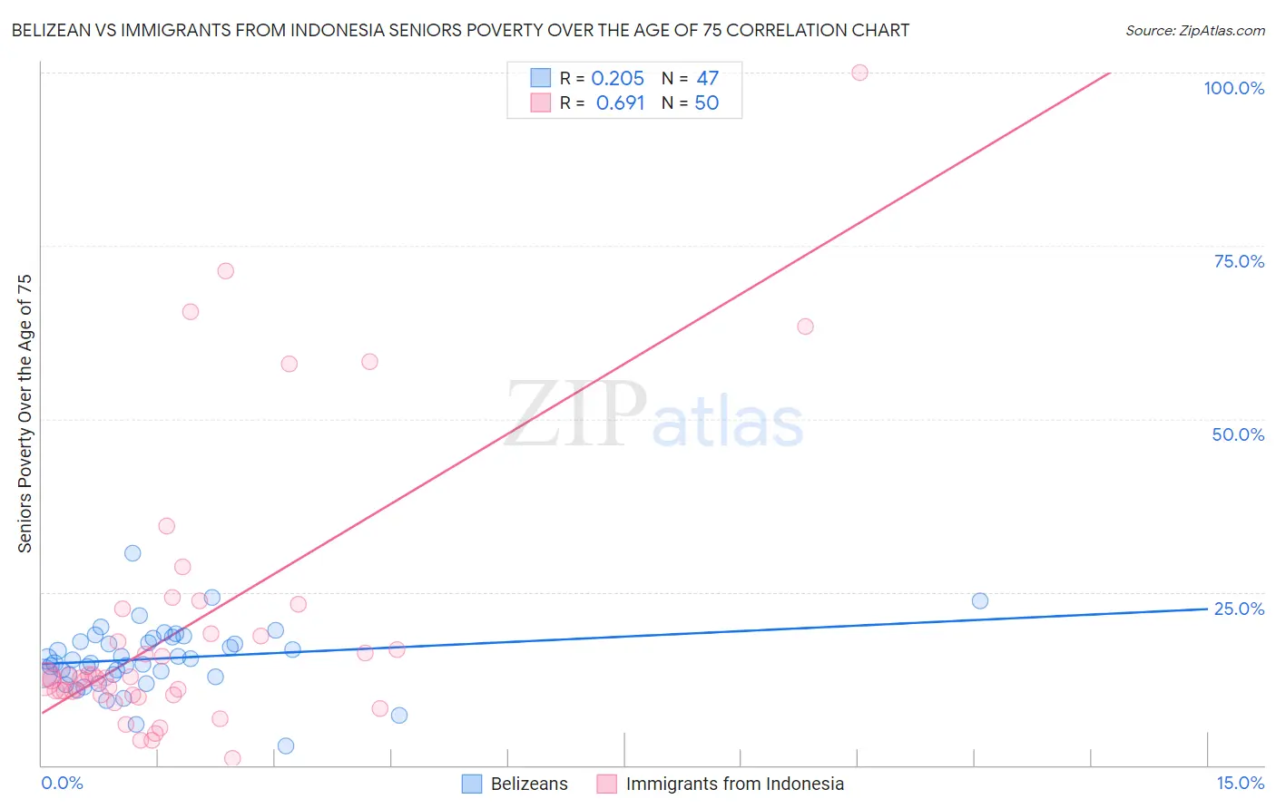 Belizean vs Immigrants from Indonesia Seniors Poverty Over the Age of 75