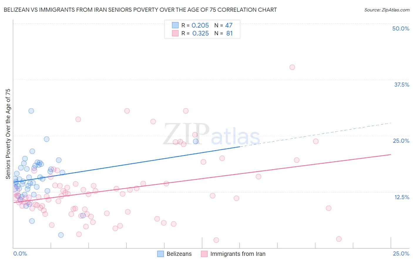 Belizean vs Immigrants from Iran Seniors Poverty Over the Age of 75