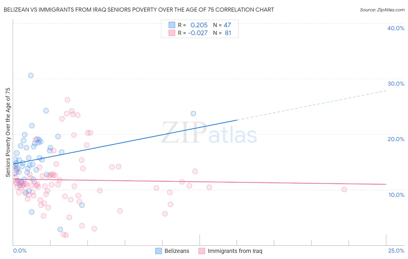 Belizean vs Immigrants from Iraq Seniors Poverty Over the Age of 75