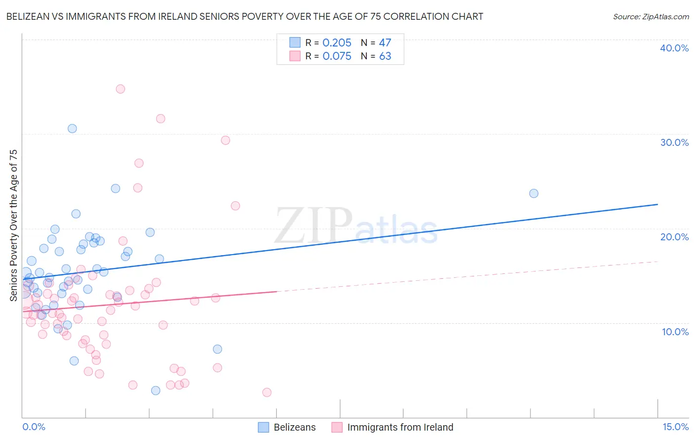 Belizean vs Immigrants from Ireland Seniors Poverty Over the Age of 75