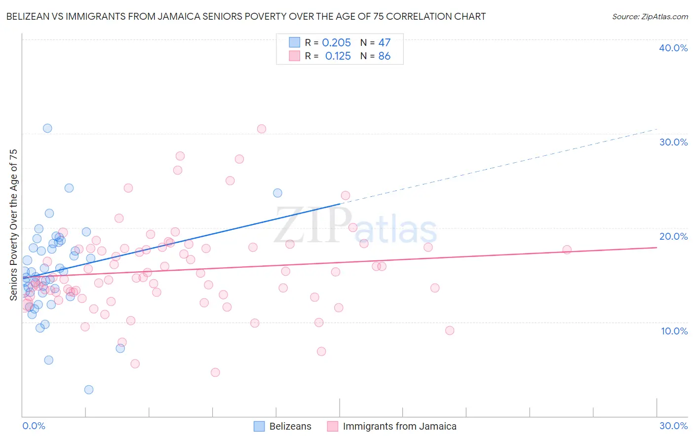 Belizean vs Immigrants from Jamaica Seniors Poverty Over the Age of 75