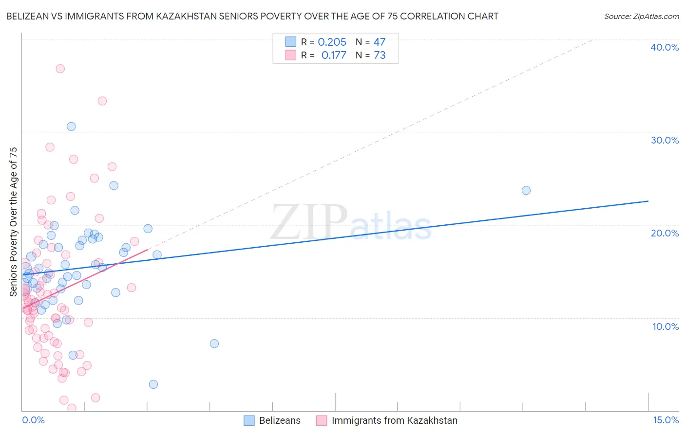 Belizean vs Immigrants from Kazakhstan Seniors Poverty Over the Age of 75