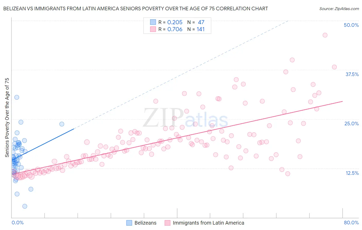 Belizean vs Immigrants from Latin America Seniors Poverty Over the Age of 75