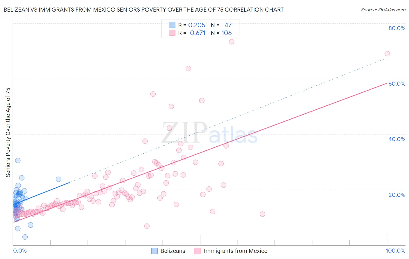 Belizean vs Immigrants from Mexico Seniors Poverty Over the Age of 75