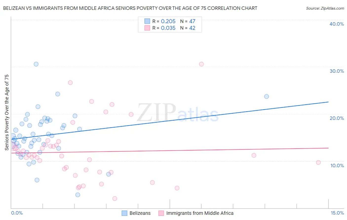 Belizean vs Immigrants from Middle Africa Seniors Poverty Over the Age of 75