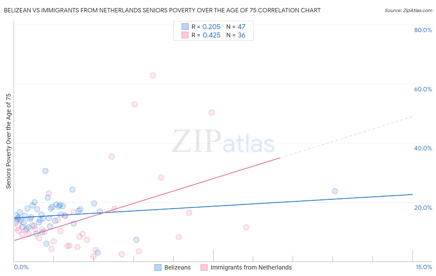 Belizean vs Immigrants from Netherlands Seniors Poverty Over the Age of 75