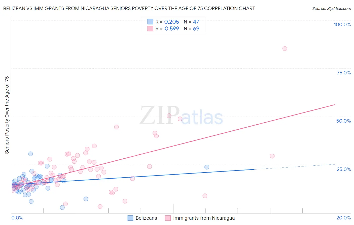 Belizean vs Immigrants from Nicaragua Seniors Poverty Over the Age of 75