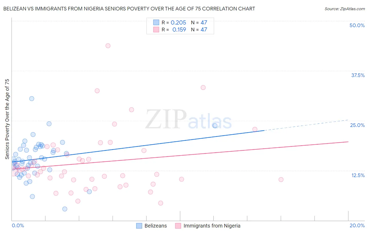 Belizean vs Immigrants from Nigeria Seniors Poverty Over the Age of 75