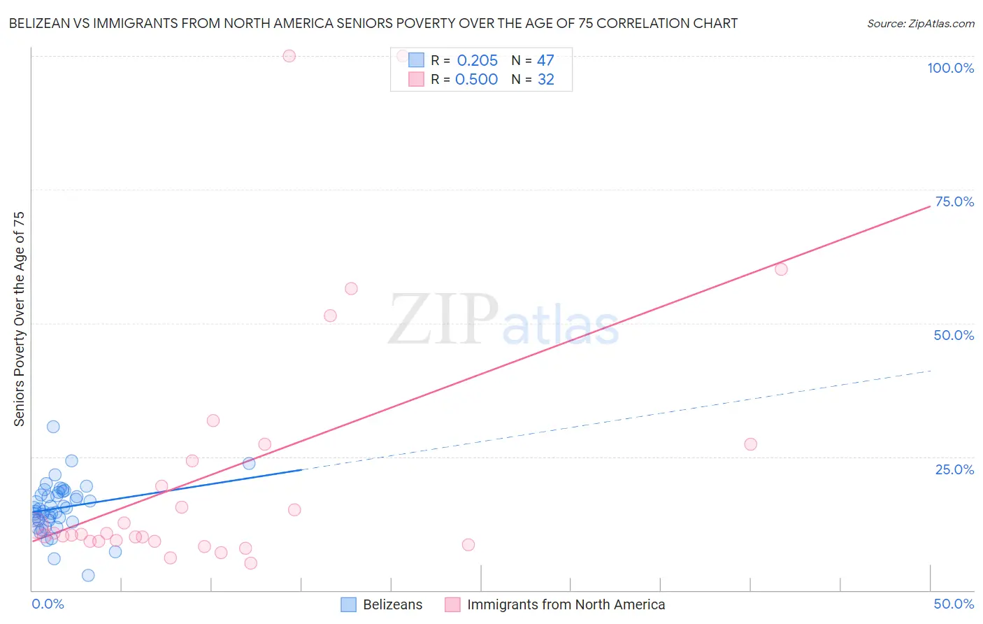 Belizean vs Immigrants from North America Seniors Poverty Over the Age of 75