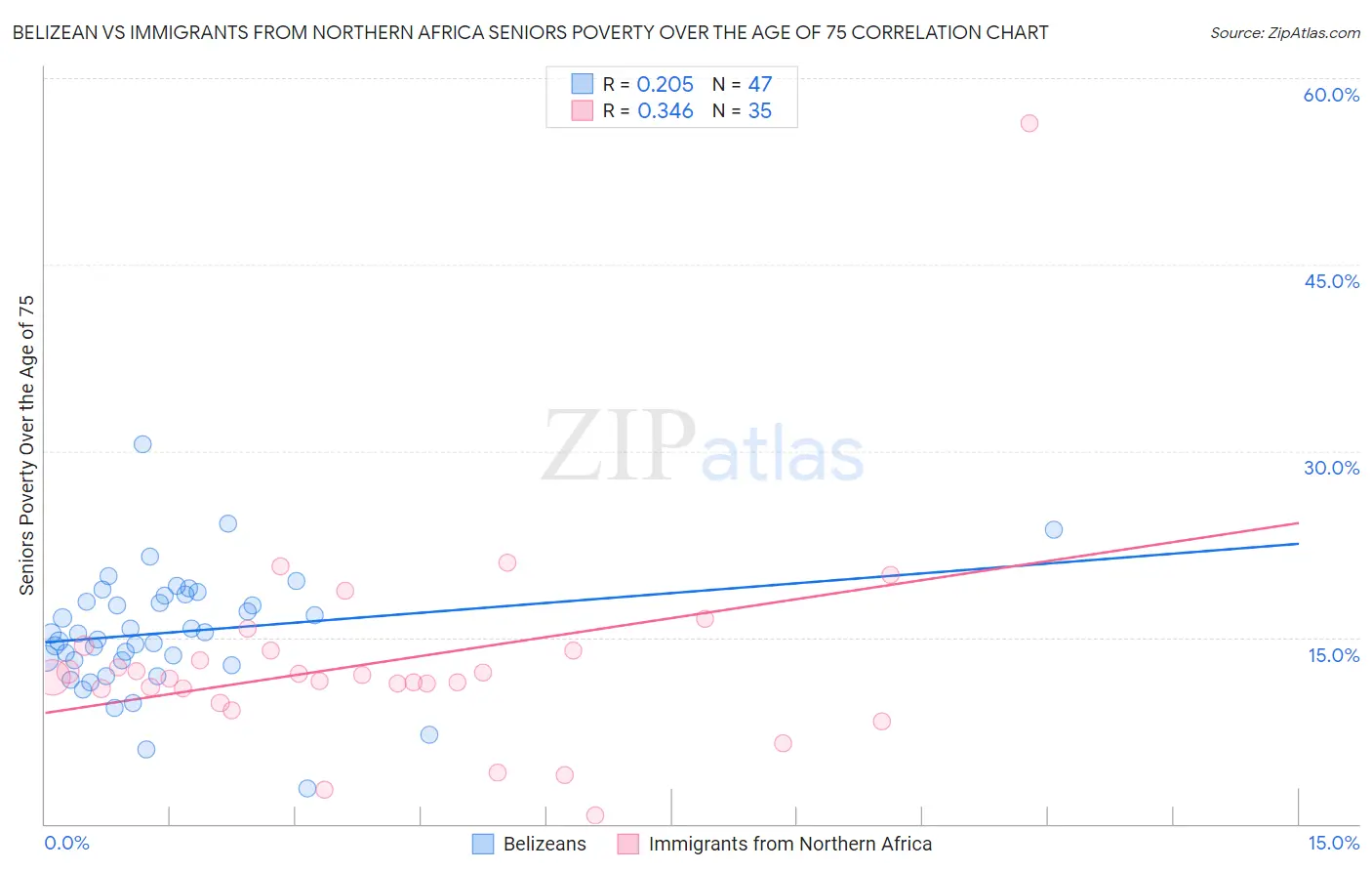 Belizean vs Immigrants from Northern Africa Seniors Poverty Over the Age of 75