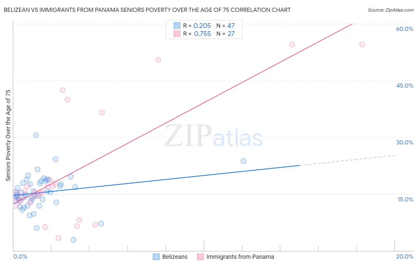 Belizean vs Immigrants from Panama Seniors Poverty Over the Age of 75