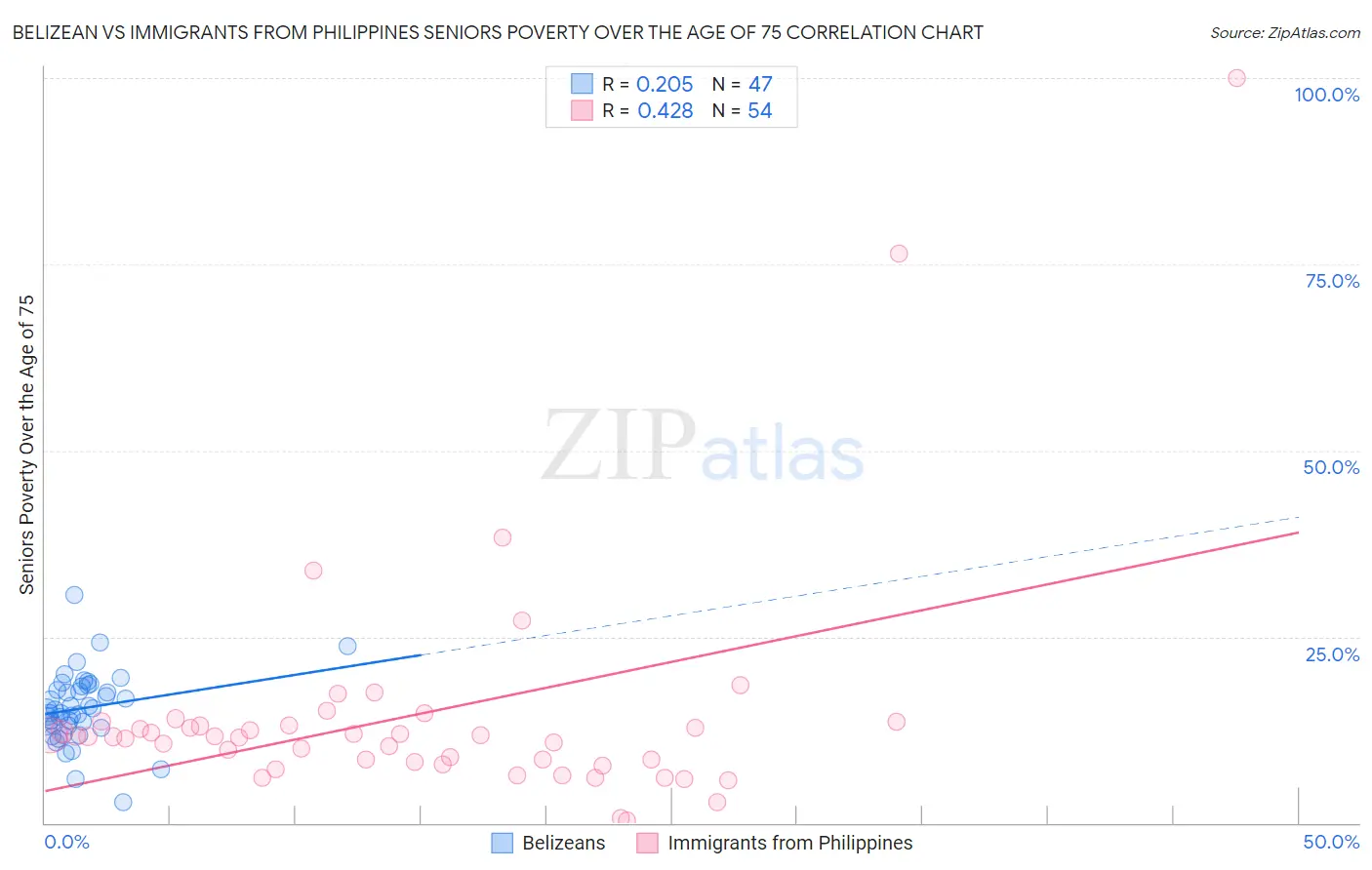 Belizean vs Immigrants from Philippines Seniors Poverty Over the Age of 75