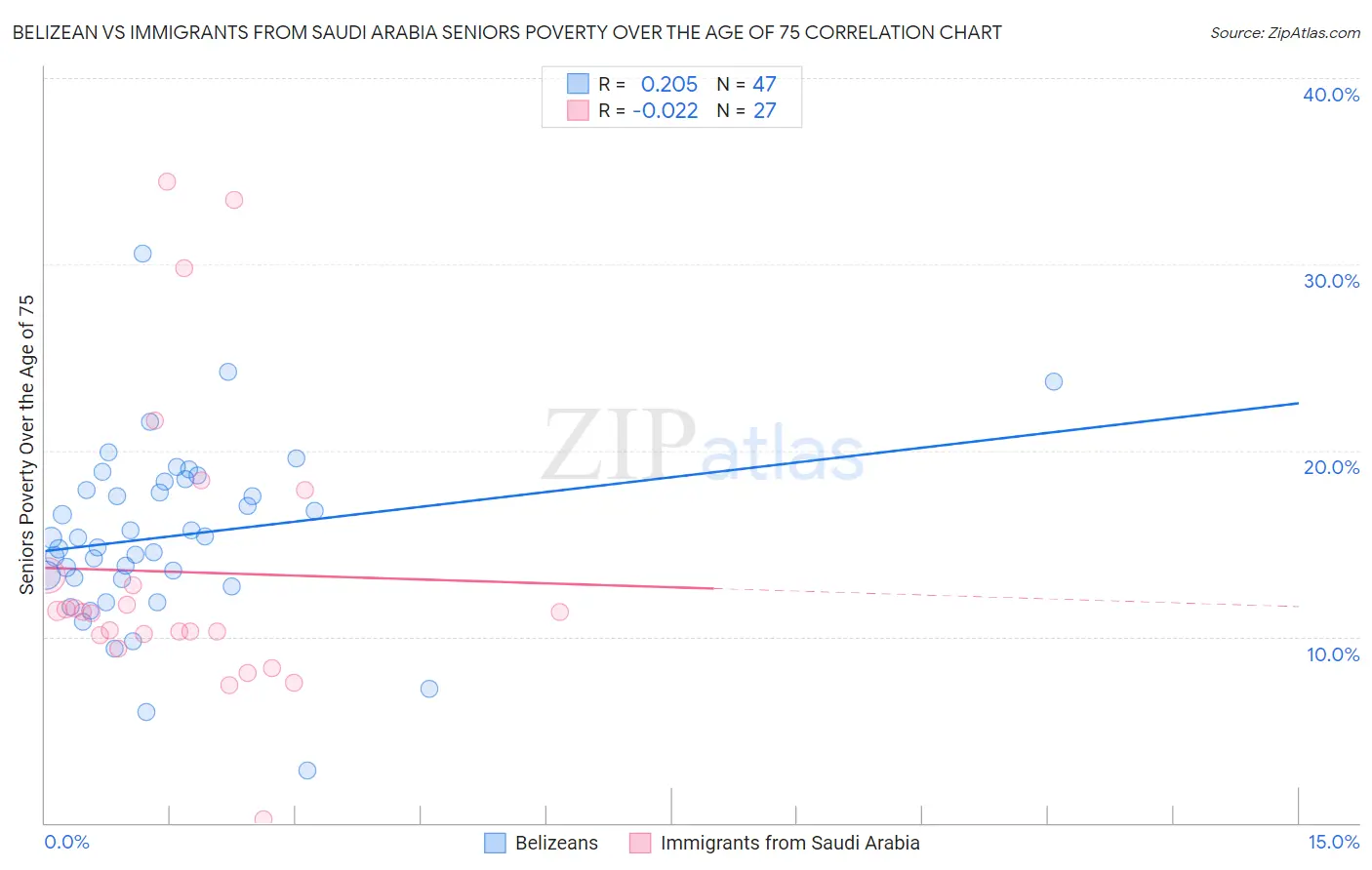 Belizean vs Immigrants from Saudi Arabia Seniors Poverty Over the Age of 75