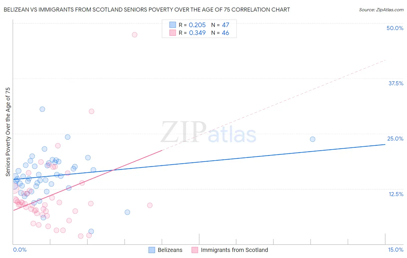 Belizean vs Immigrants from Scotland Seniors Poverty Over the Age of 75