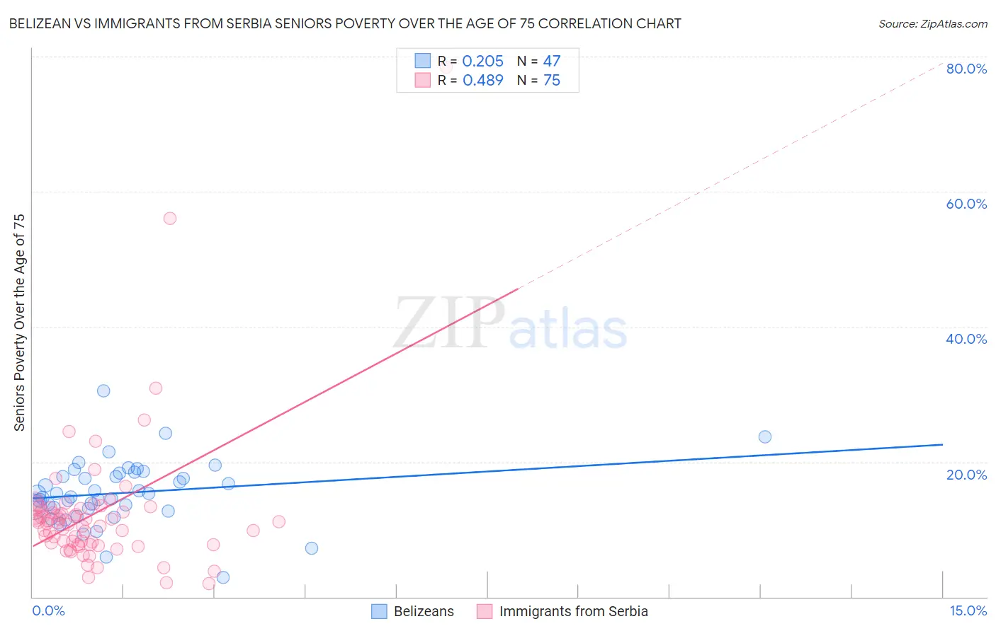 Belizean vs Immigrants from Serbia Seniors Poverty Over the Age of 75