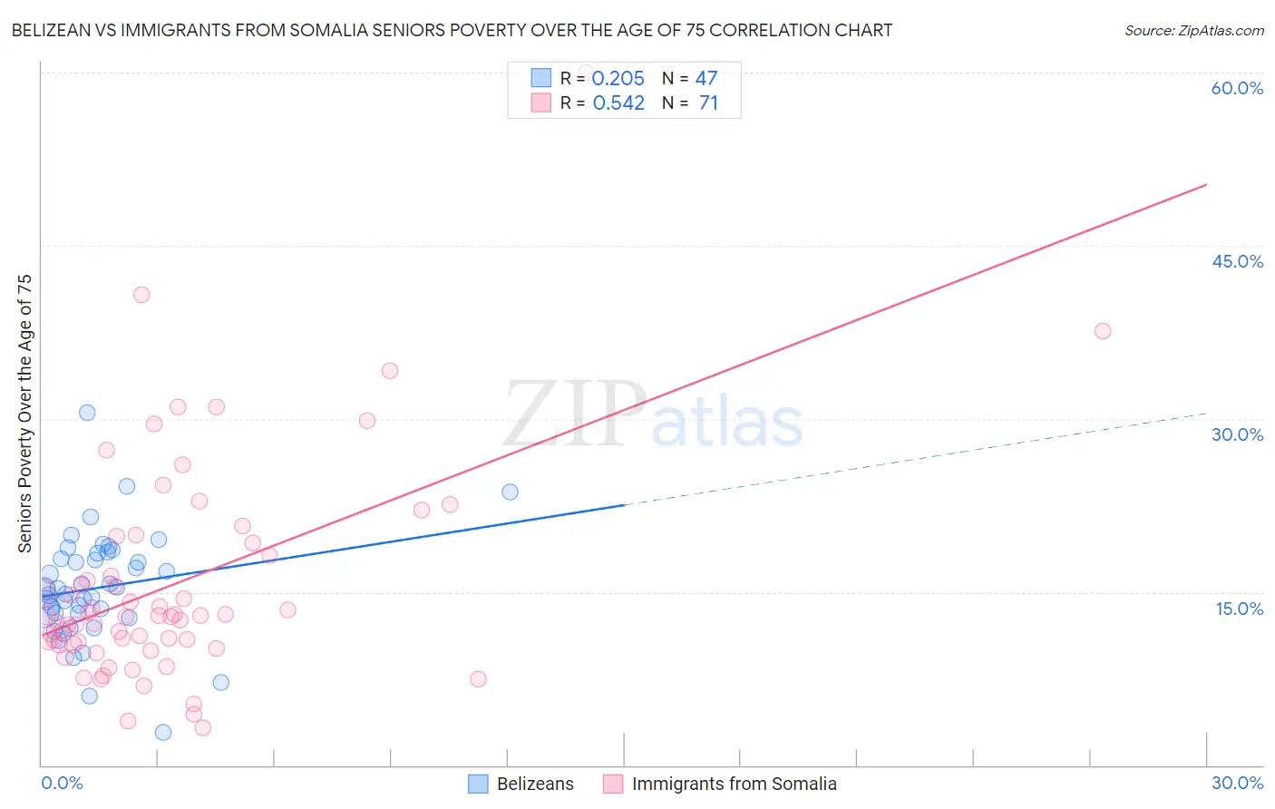 Belizean vs Immigrants from Somalia Seniors Poverty Over the Age of 75