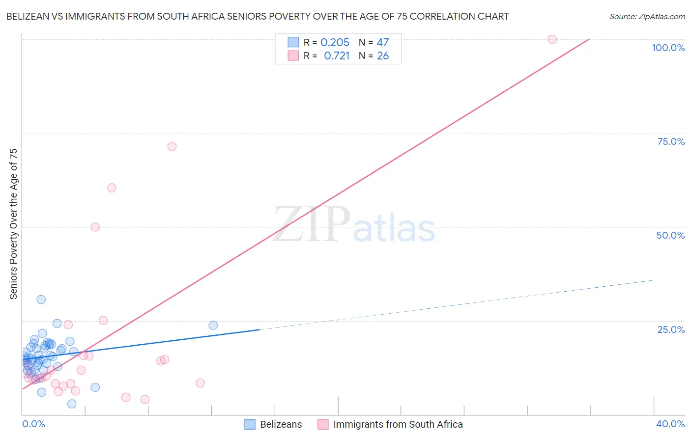 Belizean vs Immigrants from South Africa Seniors Poverty Over the Age of 75