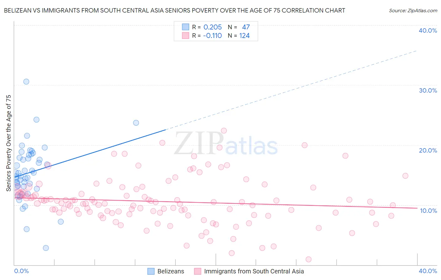 Belizean vs Immigrants from South Central Asia Seniors Poverty Over the Age of 75