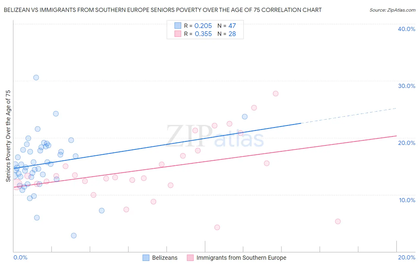 Belizean vs Immigrants from Southern Europe Seniors Poverty Over the Age of 75