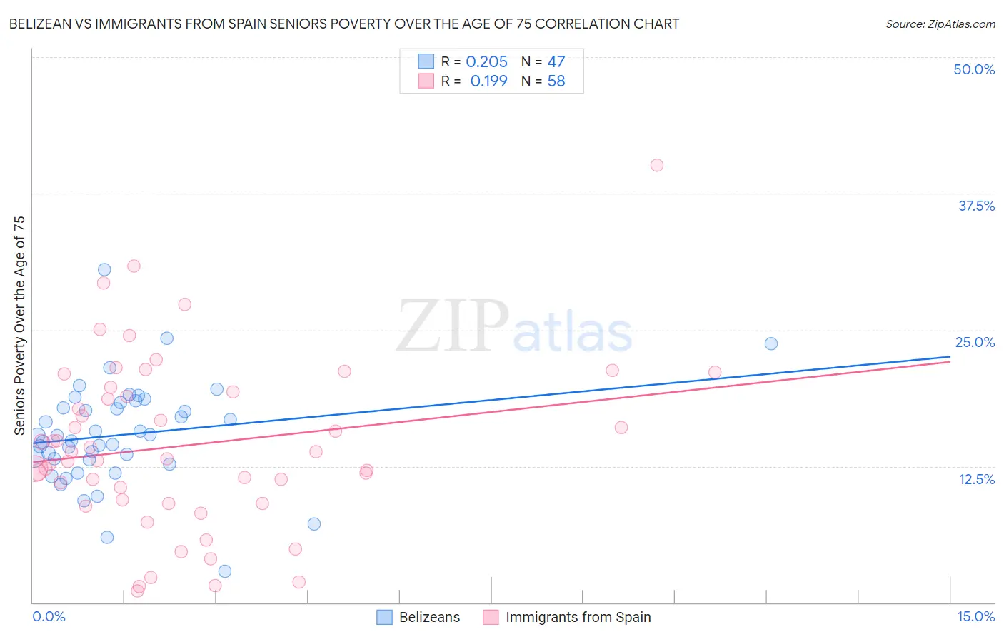 Belizean vs Immigrants from Spain Seniors Poverty Over the Age of 75