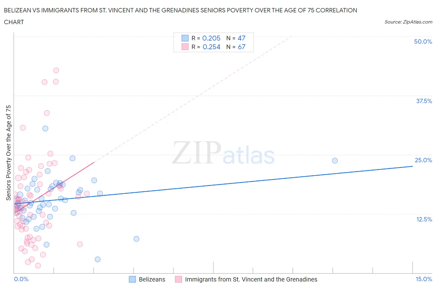 Belizean vs Immigrants from St. Vincent and the Grenadines Seniors Poverty Over the Age of 75