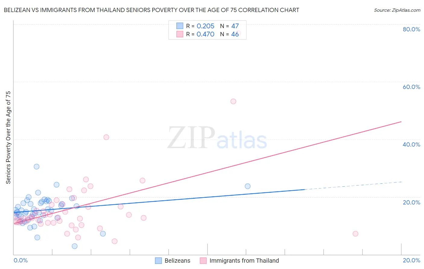 Belizean vs Immigrants from Thailand Seniors Poverty Over the Age of 75