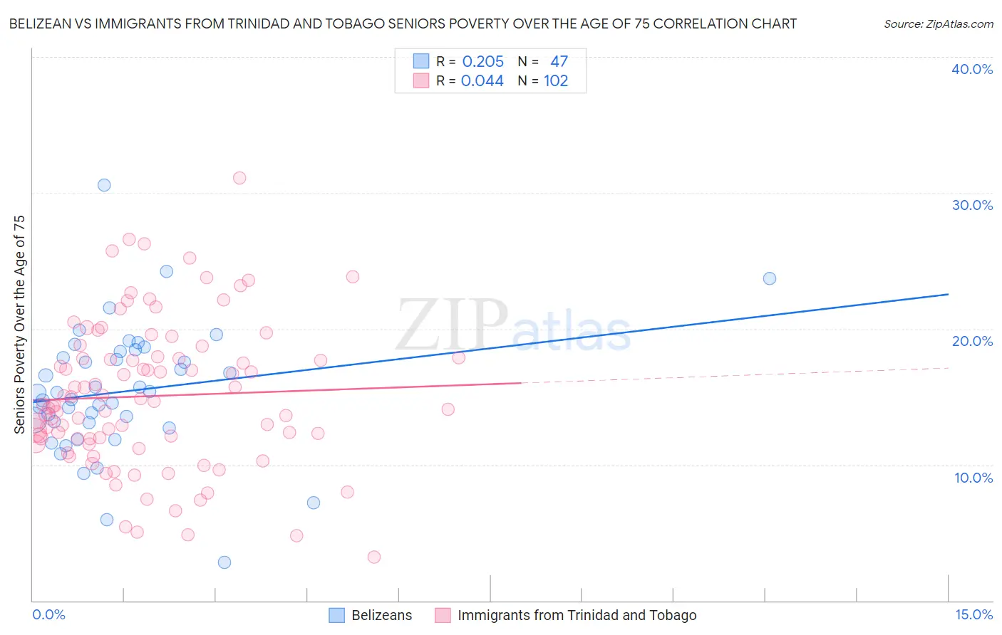 Belizean vs Immigrants from Trinidad and Tobago Seniors Poverty Over the Age of 75