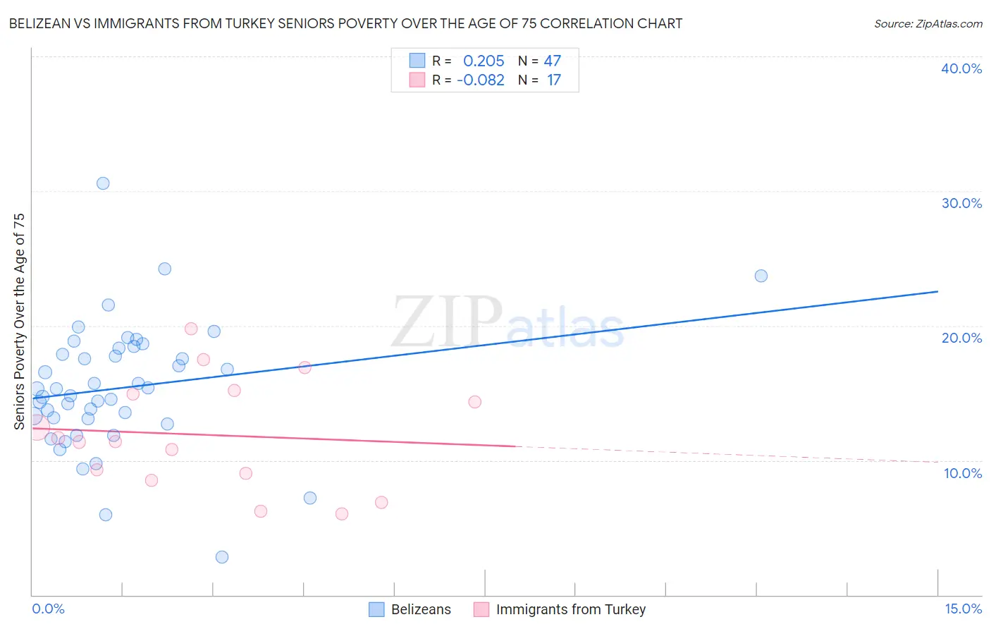 Belizean vs Immigrants from Turkey Seniors Poverty Over the Age of 75