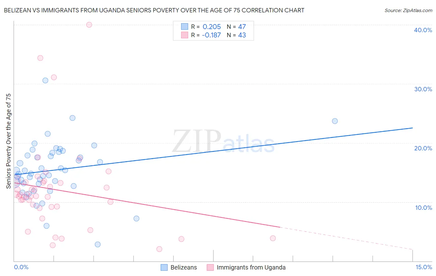 Belizean vs Immigrants from Uganda Seniors Poverty Over the Age of 75